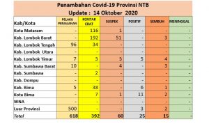 17 Orang di Bima Positif Covid-19