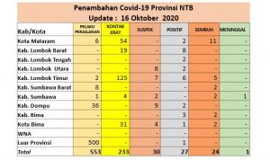 Ada Lagi Korban Meninggal Karena Covid-19