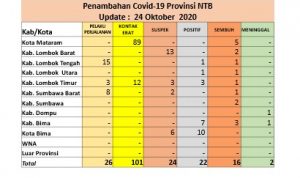 Dua Penderita Covid-19 di Dompu dan Bima Meninggal