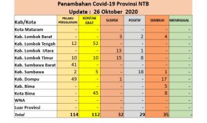 Gubernur NTB Zulkieflimansyah Minta Liburan Di Rumah