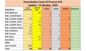 Lagi-Lagi Belasan Warga Kota Bima Positif Covid-19