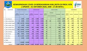Penderita Covid-19 di Kabupaten Bima Tambah 18 orang