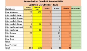 penderita-covid-19-di-ntb-bertambah-26-orang