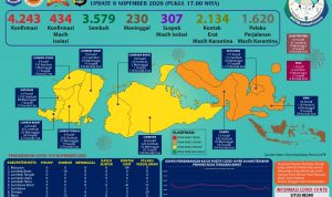 11 Orang Penderita Baru dan Seorang Meninggal Dunia Karena Covid-19