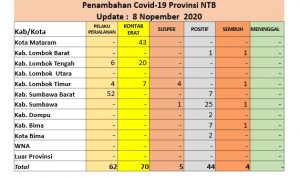 Kabupaten Sumbawa Tambah 25 Orang Positif Covid-19