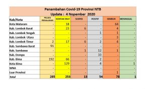 Penderita Baru Covid-19 di NTB Melonjak Lagi